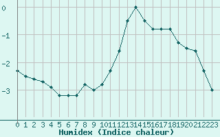 Courbe de l'humidex pour Fahy (Sw)