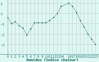 Courbe de l'humidex pour Avord (18)