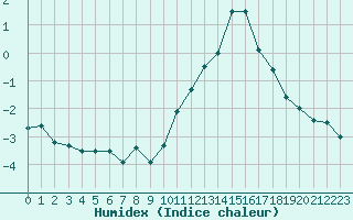 Courbe de l'humidex pour Jabbeke (Be)