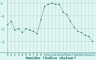 Courbe de l'humidex pour Fahy (Sw)