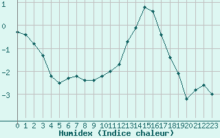 Courbe de l'humidex pour Hazebrouck (59)