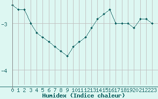 Courbe de l'humidex pour Bourg-en-Bresse (01)