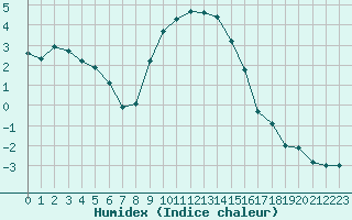 Courbe de l'humidex pour Fribourg / Posieux