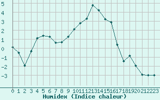 Courbe de l'humidex pour Lahr (All)