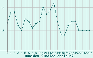 Courbe de l'humidex pour Guetsch