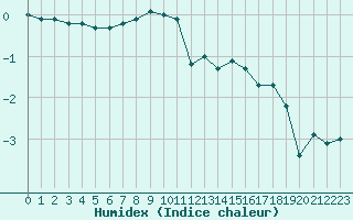 Courbe de l'humidex pour Muellheim