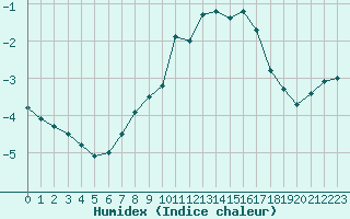 Courbe de l'humidex pour Rangedala