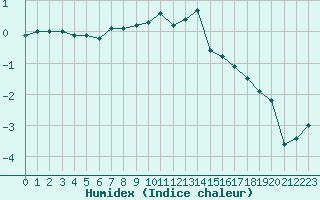 Courbe de l'humidex pour Ilomantsi Mekrijarv