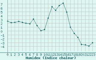 Courbe de l'humidex pour Formigures (66)