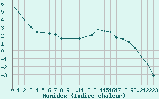 Courbe de l'humidex pour Chartres (28)