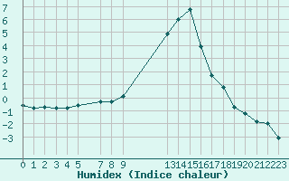 Courbe de l'humidex pour Selonnet (04)