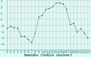 Courbe de l'humidex pour Nyon-Changins (Sw)