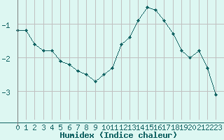 Courbe de l'humidex pour Orschwiller (67)