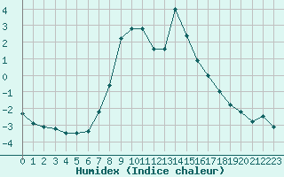 Courbe de l'humidex pour Roldalsfjellet