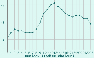 Courbe de l'humidex pour Carlsfeld