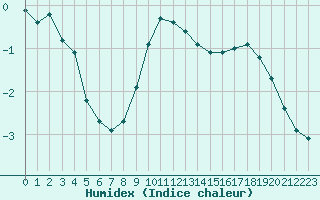 Courbe de l'humidex pour Muenchen-Stadt