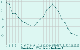 Courbe de l'humidex pour Malung A