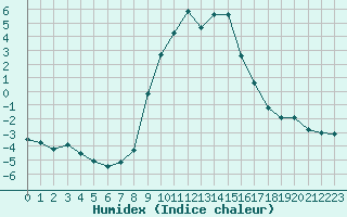 Courbe de l'humidex pour Galtuer