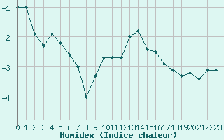 Courbe de l'humidex pour Lyon - Bron (69)