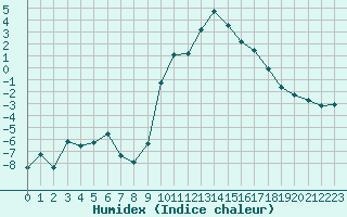 Courbe de l'humidex pour Saint-Yrieix-le-Djalat (19)