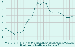 Courbe de l'humidex pour Kilsbergen-Suttarboda