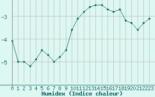 Courbe de l'humidex pour Oron (Sw)