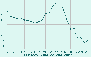 Courbe de l'humidex pour Chambry / Aix-Les-Bains (73)