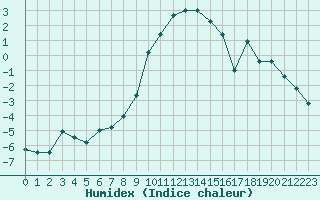 Courbe de l'humidex pour Col des Saisies (73)