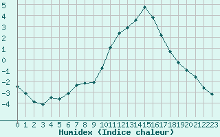 Courbe de l'humidex pour Selonnet (04)