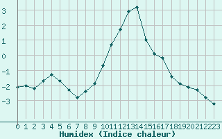 Courbe de l'humidex pour Arvieux (05)