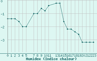 Courbe de l'humidex pour Pian Rosa (It)