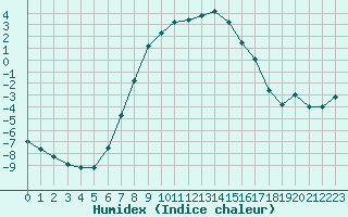 Courbe de l'humidex pour Heinola Plaani