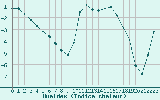 Courbe de l'humidex pour Boulaide (Lux)