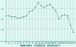 Courbe de l'humidex pour Pernaja Orrengrund