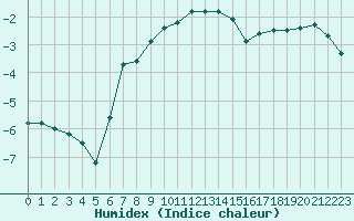 Courbe de l'humidex pour Ruukki Revonlahti