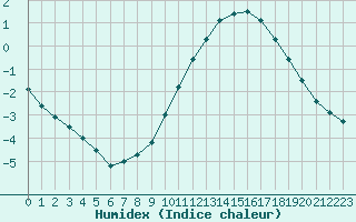 Courbe de l'humidex pour Laegern