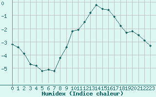 Courbe de l'humidex pour Grand Saint Bernard (Sw)