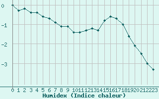 Courbe de l'humidex pour Neuville-de-Poitou (86)