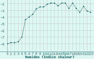 Courbe de l'humidex pour Saentis (Sw)