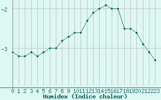 Courbe de l'humidex pour Schmuecke