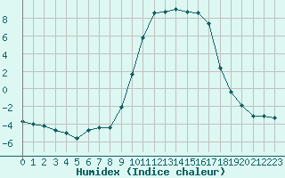 Courbe de l'humidex pour Selonnet (04)