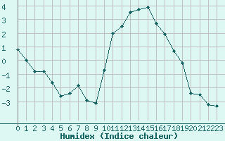 Courbe de l'humidex pour Luxeuil (70)