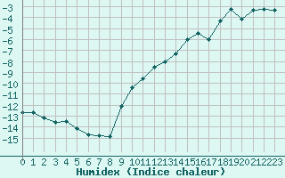 Courbe de l'humidex pour Gornergrat