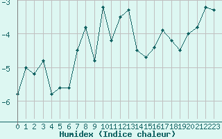 Courbe de l'humidex pour Saentis (Sw)