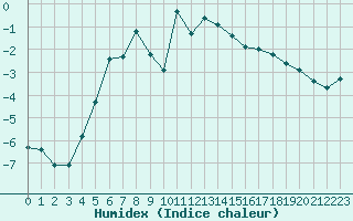 Courbe de l'humidex pour Ceahlau Toaca