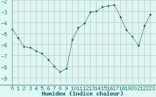 Courbe de l'humidex pour Paray-le-Monial - St-Yan (71)