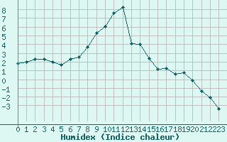 Courbe de l'humidex pour Moleson (Sw)