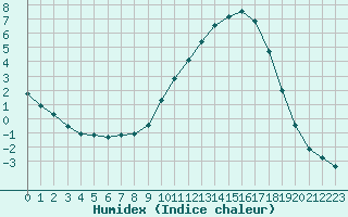 Courbe de l'humidex pour Villemurlin (45)