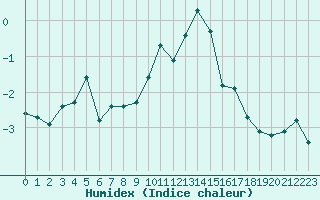 Courbe de l'humidex pour Selonnet - Chabanon (04)