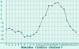 Courbe de l'humidex pour Chamonix-Mont-Blanc (74)